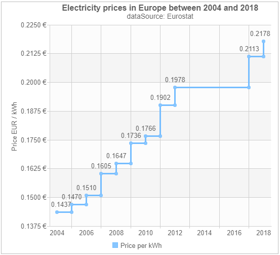Chart Axis Configuration