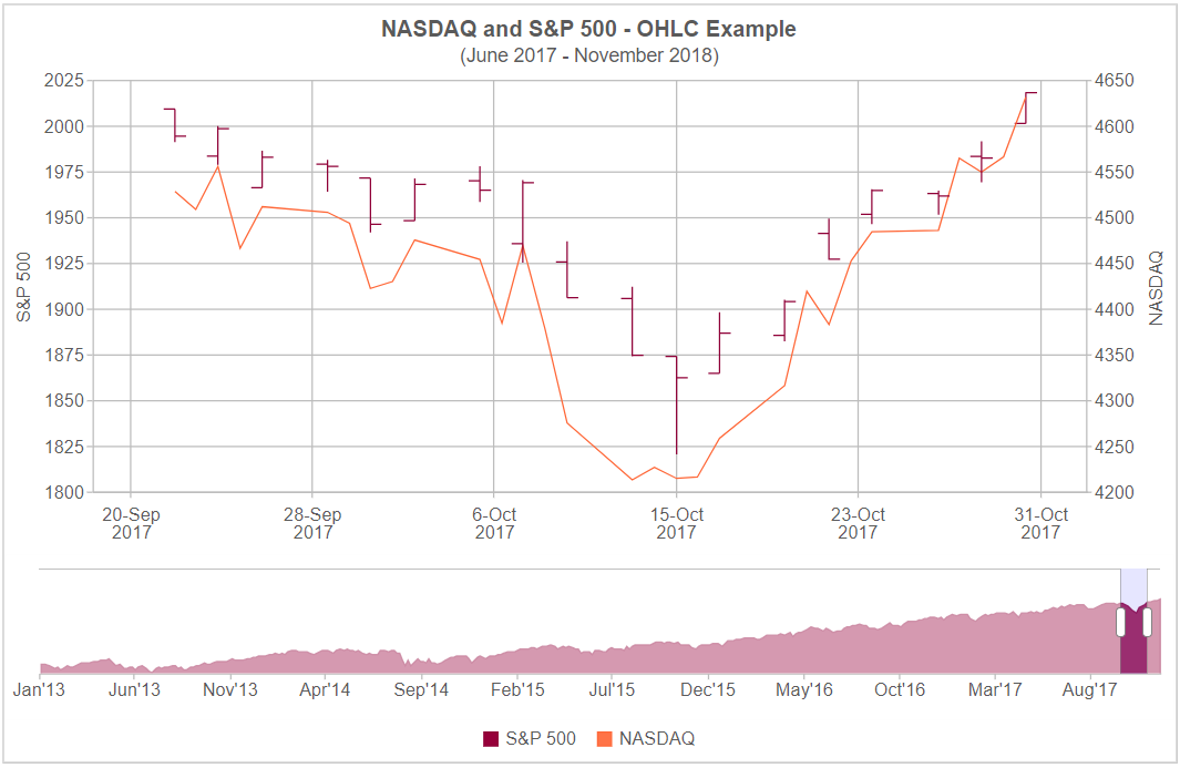 OHLC series chart