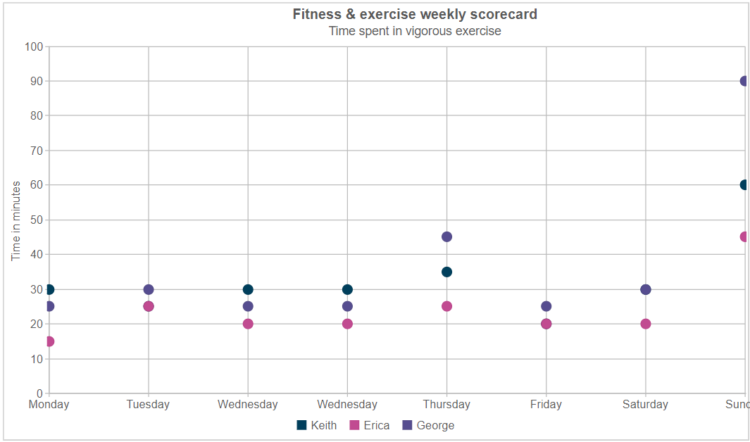 Scatter series chart