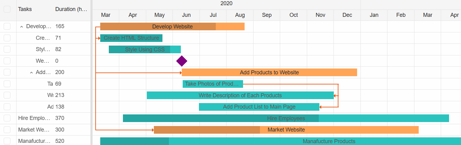 Task progress