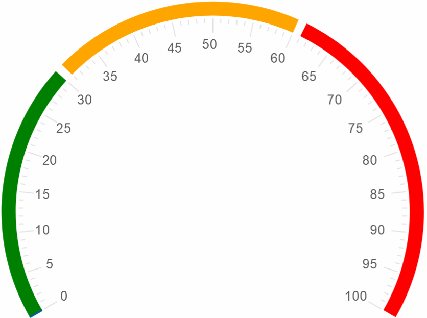 Gauge ranges