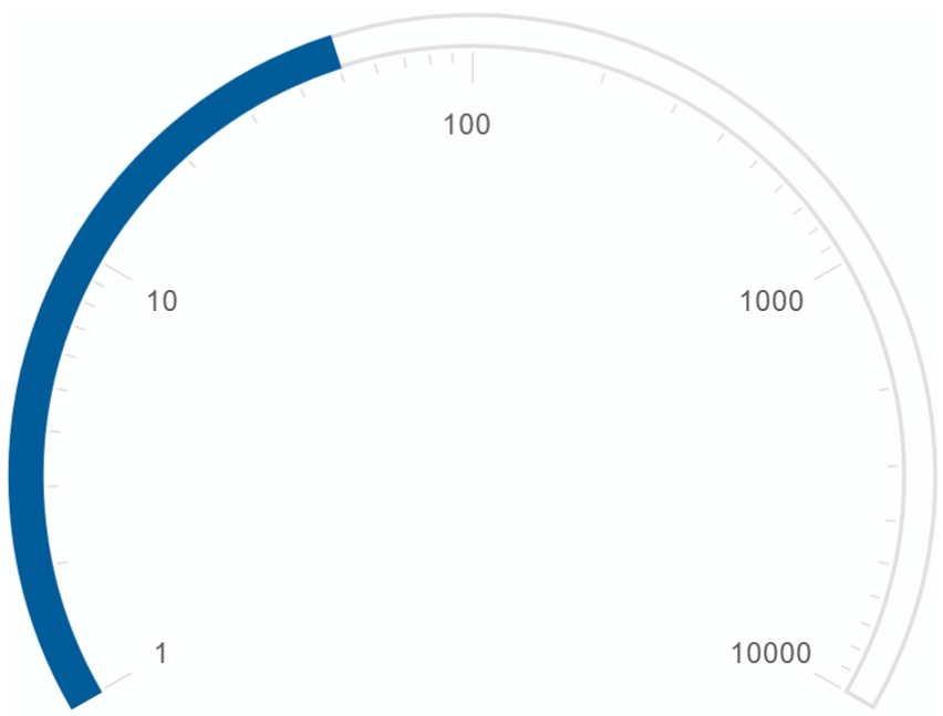 Logarithmic Gauge