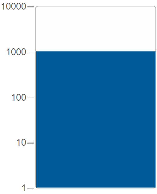 Logarithmic Tank