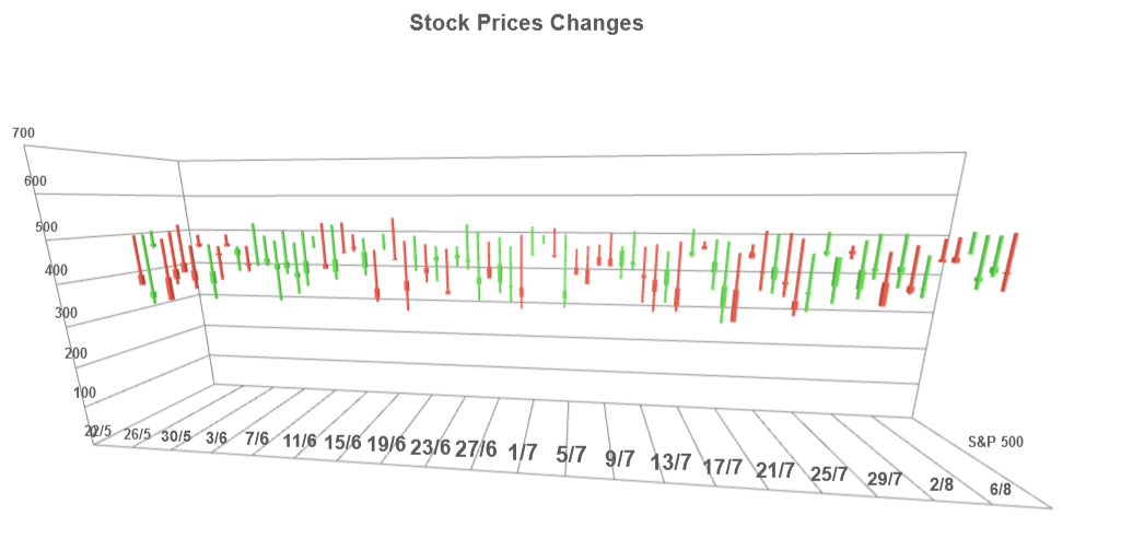 3D Chart Candlestick series