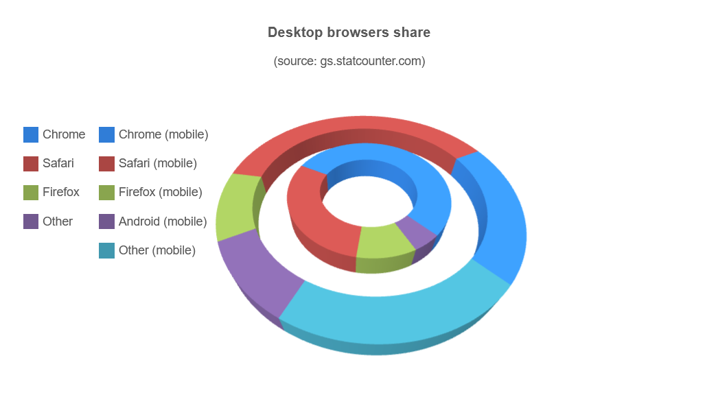 3D Chart Nested Donut Series