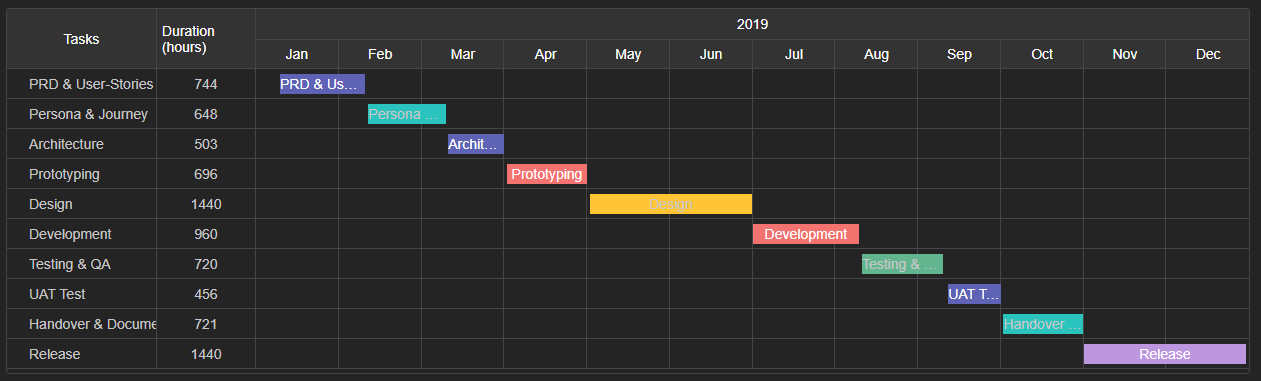 Vue Gantt