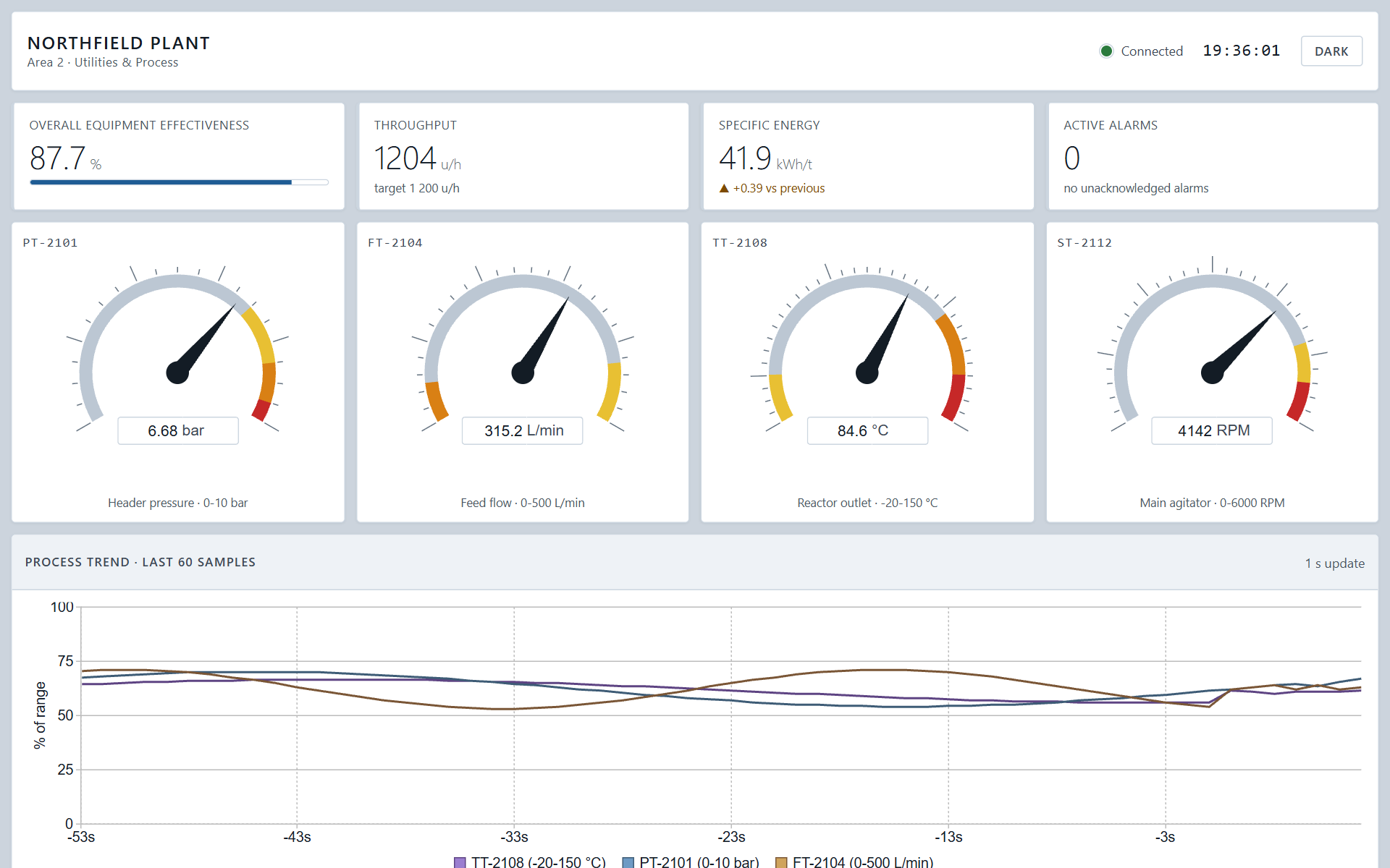 The plant overview screen: KPI tiles, gauges and a live trend in the ISA-101 light theme