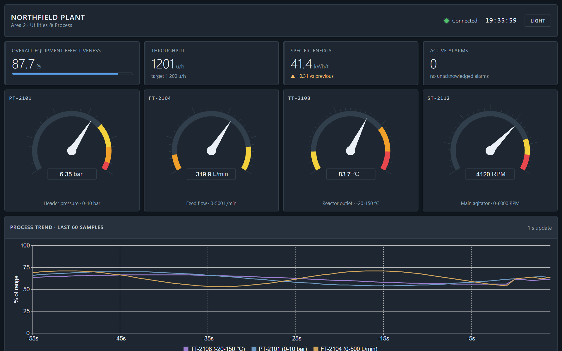 The plant overview screen: KPI tiles, gauges and a live trend in the ISA-101 dark theme