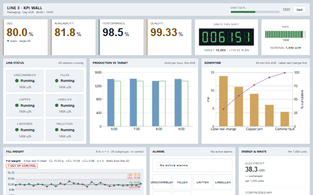KPI Wall screen
