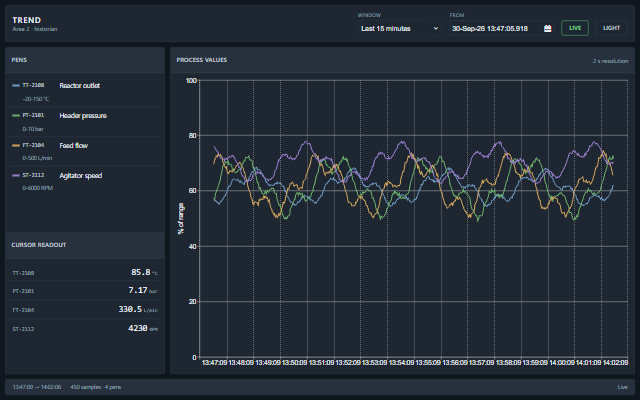 Trend screen