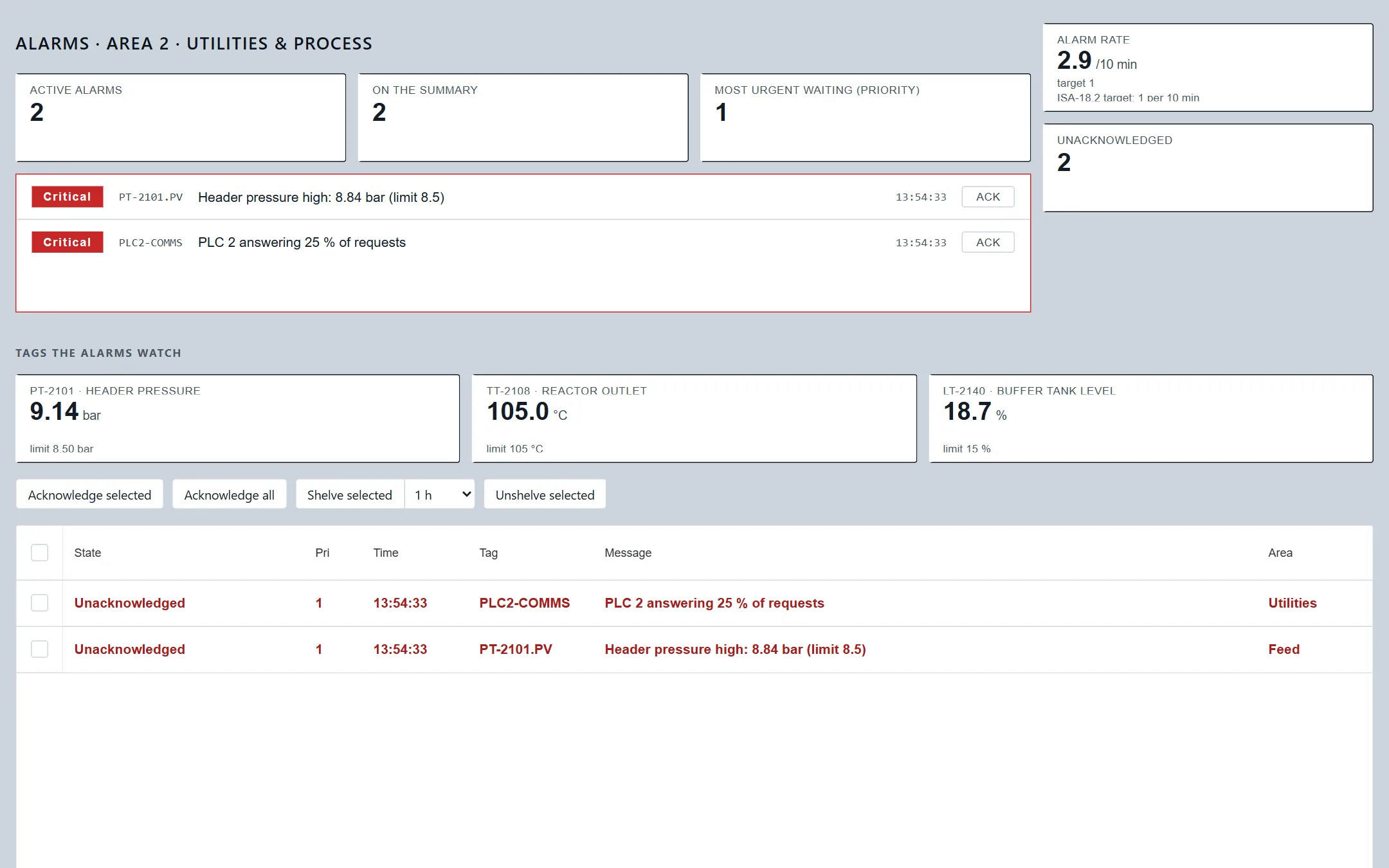 The alarm management sample running: the tiles Alarm rate, Active alarms, On the summary, Most urgent waiting and Unacknowledged, a banner with the most urgent alarms and their Ack buttons, three tiles for the tags the alarms watch, the buttons Acknowledge selected, Acknowledge all, Shelve selected and Unshelve selected, and the alarm grid with its checkboxes.
