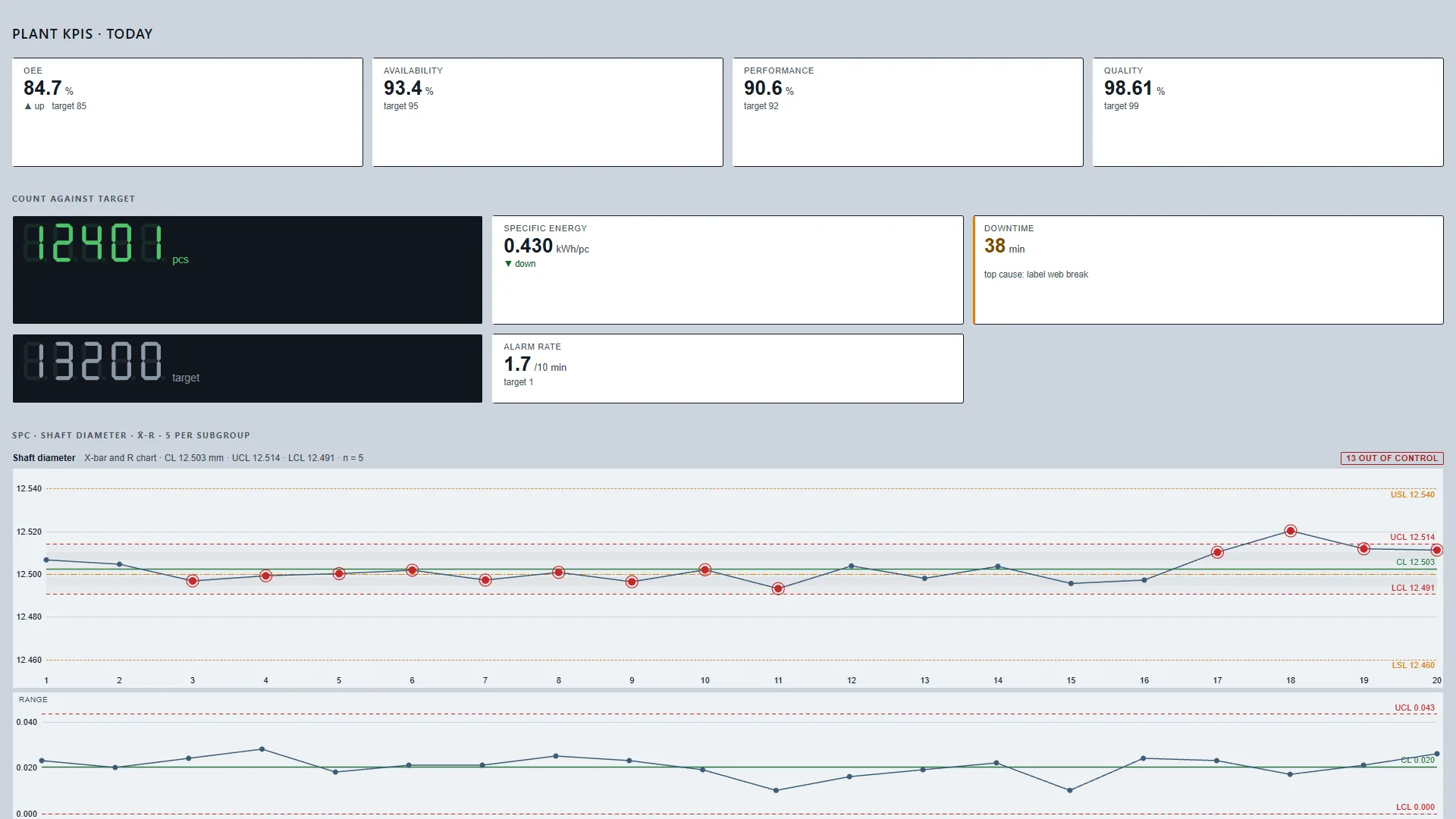The KPI wall sample in kiosk mode on a 1920 by 1080 display: OEE, availability, performance and quality tiles, a piece count against its target, energy, downtime and alarm rate, and an X-bar and R control chart, with no page tabs.