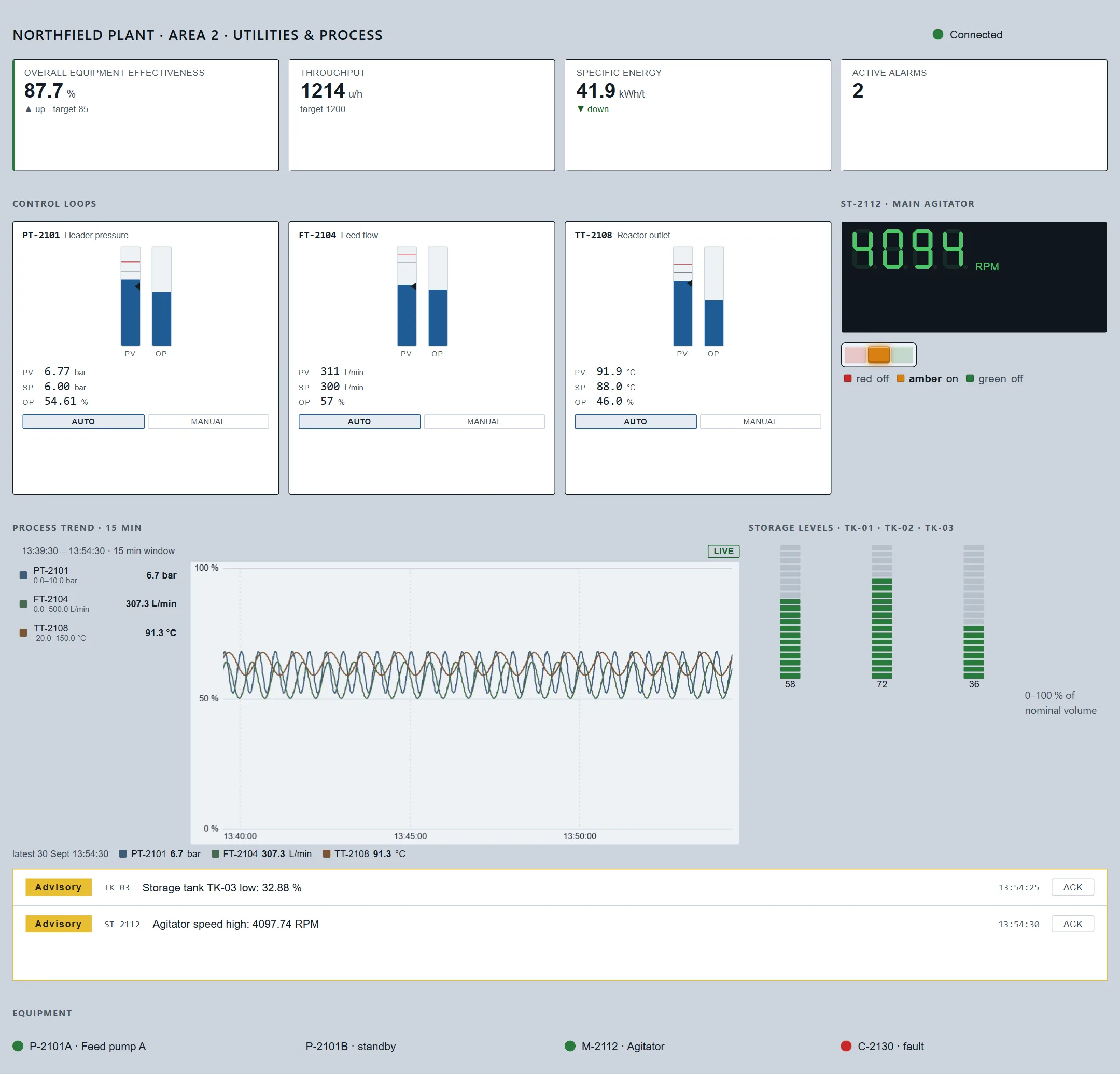 The plant overview as an operator sees it: KPI tiles, three control loops with their bars and values, the agitator's speed and stack light, a fifteen-minute trend, three tank levels, an alarm banner with the alarms standing, and the running state of four pieces of equipment.