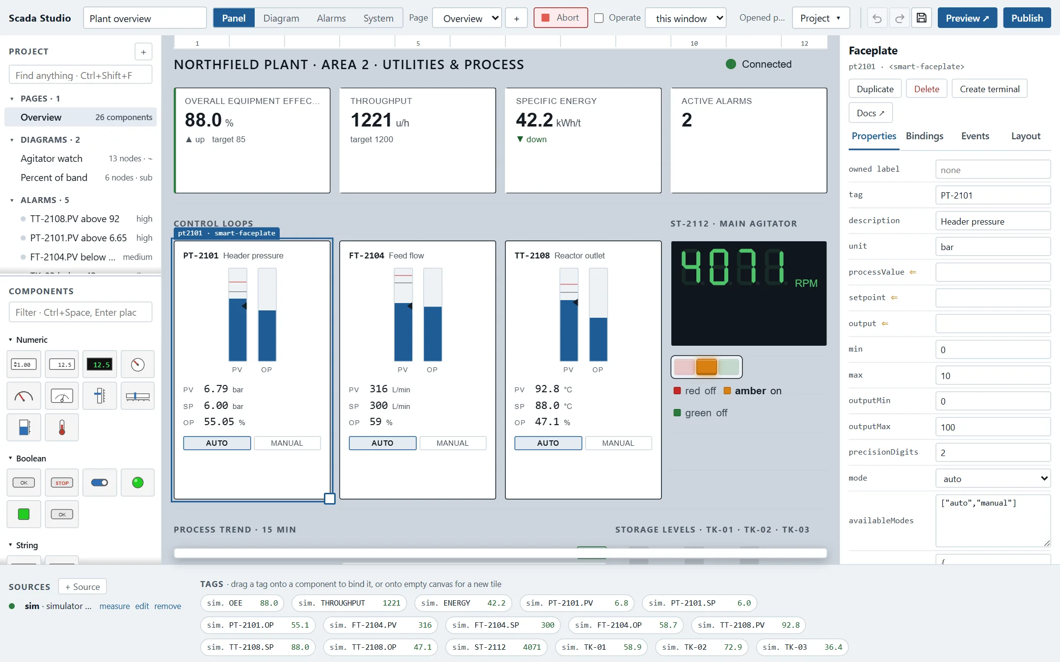 The Scada Studio designer with the plant overview open: the project and the component palette on the left, the panel with KPI tiles and three control loops in the middle, the selected faceplate's properties on the right, and the live tags along the bottom.