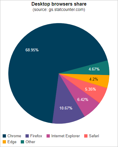 Chart Web Component