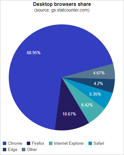 Chart Web Component