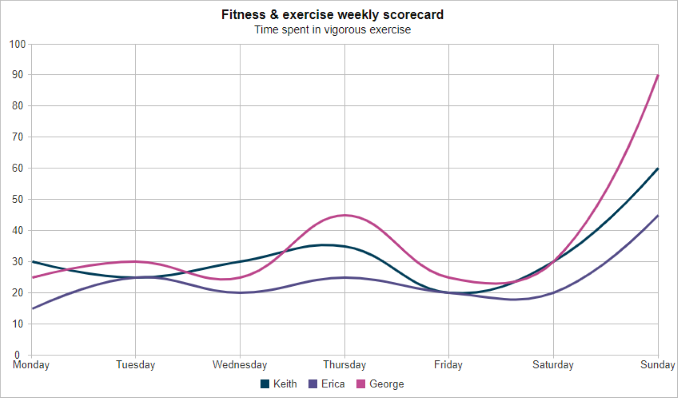 spline chart web component