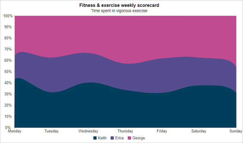 stacked spline chart web component