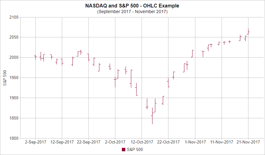 financial chart - ohlc